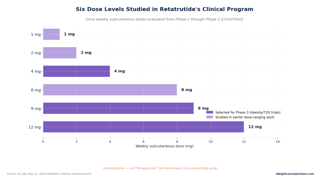 Horizontal bar chart showing six weekly subcutaneous dose levels studied for retatrutide, highlighting 4 mg, 9 mg, and 12 mg as selected for Phase 3 clinical trials.