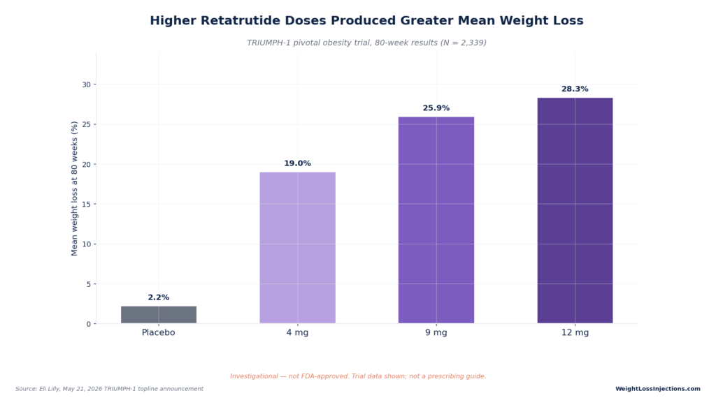 Bar chart of 80-week TRIUMPH-1 trial results comparing mean weight loss: Placebo achieved 2.2%, 4 mg achieved 19.0%, 9 mg achieved 25.9%, and 12 mg reached 28.3%.