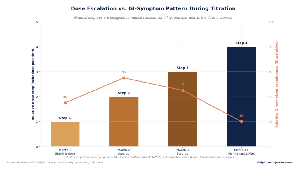 Dual-axis chart titled "Dose Escalation vs. GI-Symptom Pattern During Titration" overlaying dose steps with a trend line showing GI symptoms peaking at Step 2 before steadily declining as maintenance dosing is reached.