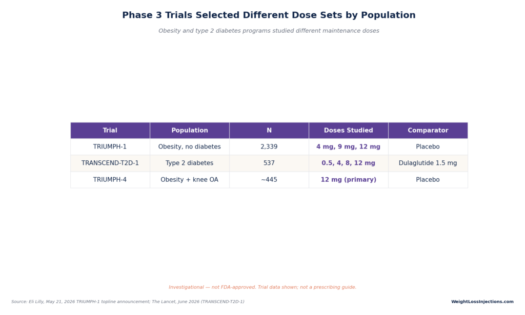 Table detailing retatrutide doses studied across Phase 3 trials: TRIUMPH-1 (4 mg, 9 mg, 12 mg vs Placebo), TRANSCEND-T2D-1 (0.5, 4, 8, 12 mg vs Dulaglutide), and TRIUMPH-4 (12 mg primary vs Placebo).