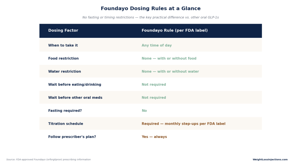 Table titled "Foundayo Dosing Rules at a Glance" highlighting FDA label guidelines such as no fasting or food and water restrictions, taking it any time of day, and following a monthly titration schedule.
