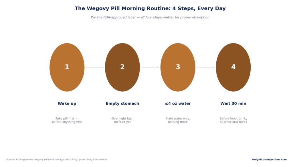 Four-step diagram titled "The Wegovy Pill Morning Routine" outlining daily steps: wake up, take pill on empty stomach, drink 4 oz or less of water, and wait 30 minutes before food or other meds.