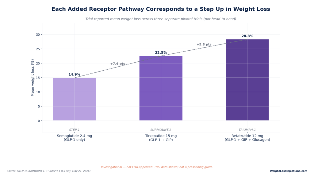Bar chart comparing trial-reported mean weight loss: Semaglutide 2.4mg at 14.9%, Tirzepatide 15mg at 22.5%, and Retatrutide 12mg reaching 28.3%.