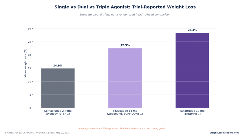 Here are clear, descriptive alt text options for each of the three images, optimized for Web Content Accessibility Guidelines (WCAG) compliance and SEO:

Image 1: Single vs Dual vs Triple Agonist Weight Loss Bar Chart
Alt Text:

Bar chart comparing trial-reported mean weight loss percentages across single, dual, and triple agonists: Semaglutide 2.4mg at 14.9%, Tirzepatide 15mg at 22.5%, and Retatrutide 12mg at 28.3%.