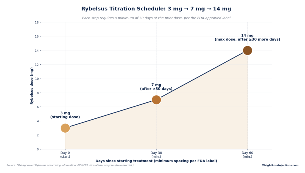 Line graph titled "Rybelsus Titration Schedule" showing dose step-ups from a 3 mg starting dose on Day 0, to 7 mg at Day 30, and reaching the 14 mg maximum dose at Day 60.