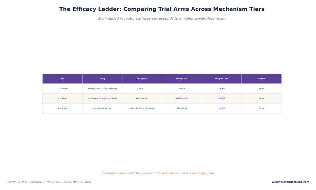 Table outlining the weight-loss efficacy ladder across drug tiers, comparing Semaglutide (single GLP-1), Tirzepatide (dual GIP and GLP-1), and Retatrutide (triple GIP, GLP-1, and Glucagon).