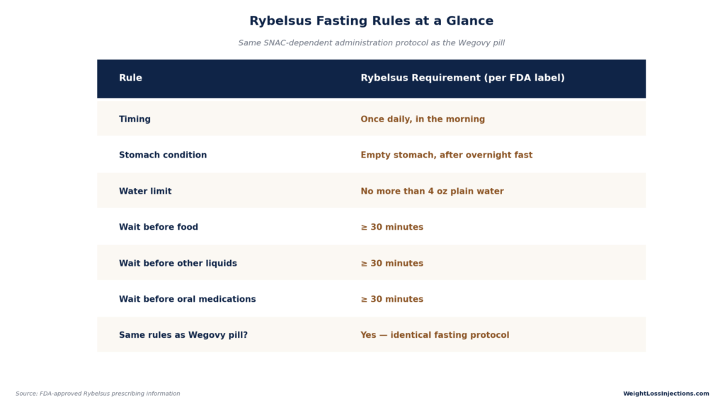 Summary table titled "Rybelsus Fasting Rules at a Glance" detailing FDA requirements: take once daily in the morning on an empty stomach with no more than 4 oz of water, followed by a 30-minute wait before eating, drinking, or taking other meds.