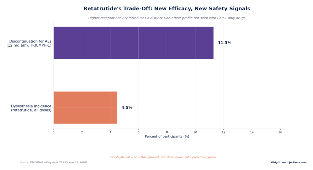 Horizontal bar chart showing retatrutide safety signals from the TRIUMPH-1 trial, including an 11.3% discontinuation rate due to adverse events in the 12mg arm and a 4.5% incidence of dysesthesia across all doses.