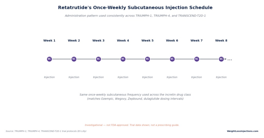 Timeline graphic illustrating Retatrutide's once-weekly subcutaneous injection schedule mapped out across Week 1 through Week 8.