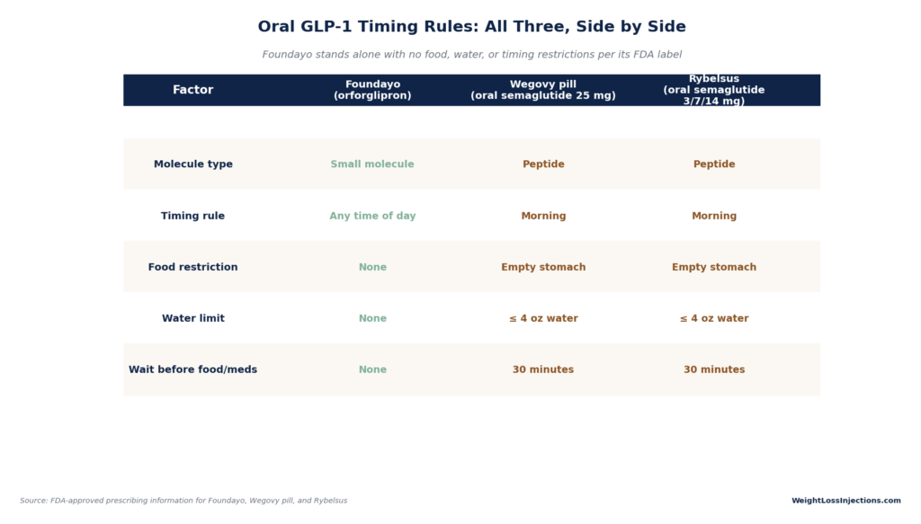 Comparison table titled "Oral GLP-1 Timing Rules: All Three, Side by Side" contrasting administration guidelines for Foundayo, Wegovy pill, and Rybelsus.