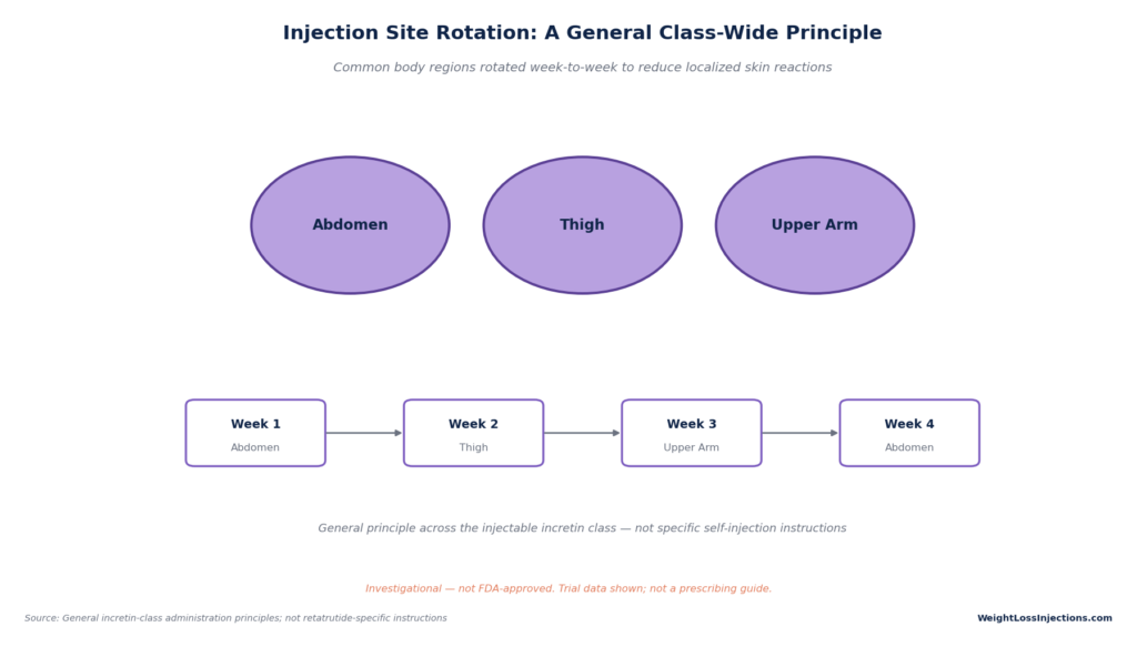Diagram demonstrating proper injection site rotation across the abdomen, thigh, and upper arm regions over a four-week sequence.