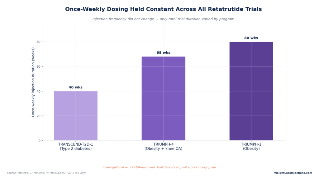 Bar chart showing once-weekly retatrutide injection durations across clinical trials: 40 weeks for TRANSCEND-T2D-1, 68 weeks for TRIUMPH-4, and 80 weeks for TRIUMPH-1.