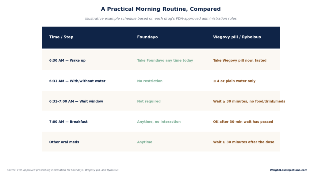 Comparison schedule titled "A Practical Morning Routine, Compared" mapping out a 6:30 AM timeline to contrast flexible Foundayo dosing with strict Wegovy pill and Rybelsus fasting steps.