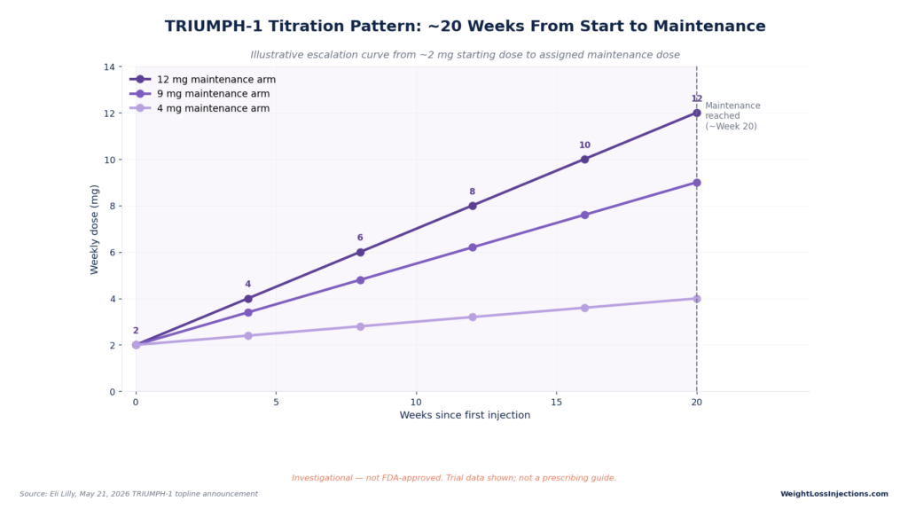 Line graph showing the TRIUMPH-1 retatrutide titration schedule over 20 weeks, illustrating dose escalation from a 2mg starting dose up to 4mg, 9mg, and 12mg maintenance doses.