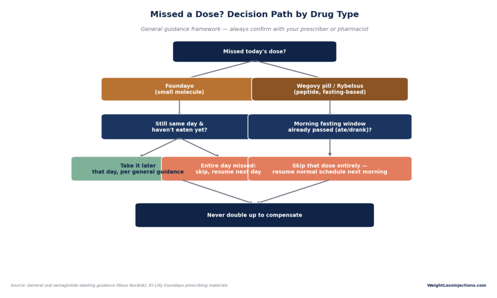 Flowchart titled "Missed a Dose? Decision Path by Drug Type" outlining step-by-step instructions for handling missed doses of Foundayo, Wegovy pill, or Rybelsus without doubling up.