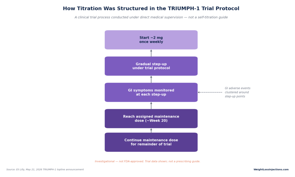Vertical flowchart mapping out retatrutide trial titration steps from a 2mg starting dose through GI symptom monitoring up to reaching and continuing maintenance dosing.