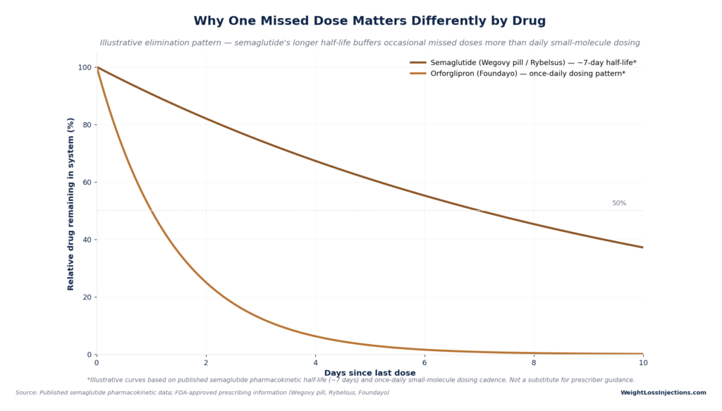 Line graph titled "Why One Missed Dose Matters Differently by Drug" comparing the drug elimination half-life of semaglutide against orforglipron over a 10-day period.
