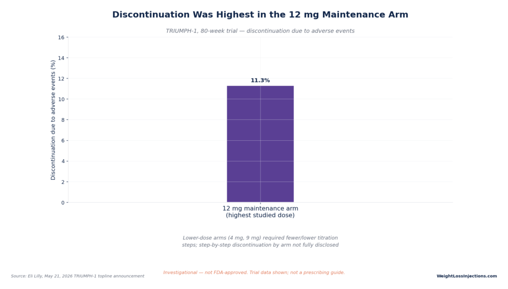 Bar chart showing an 11.3% trial discontinuation rate due to adverse events within the retatrutide 12mg maintenance arm during the 80-week TRIUMPH-1 study.