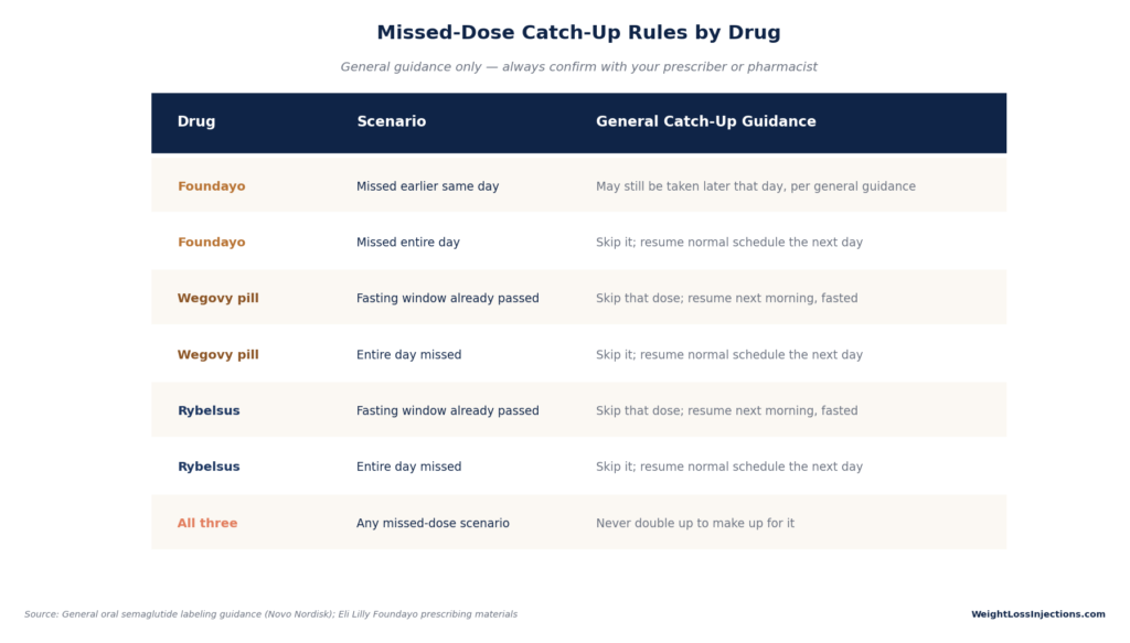 Summary table titled "Missed-Dose Catch-Up Rules by Drug" breaking down specific scenarios and recovery guidelines for Foundayo, Wegovy pill, and Rybelsus.