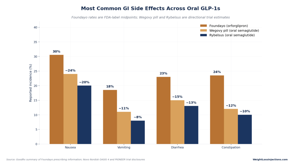 Bar chart titled "Most Common GI Side Effects Across Oral GLP-1s" comparing reported incidence rates of nausea, vomiting, diarrhea, and constipation for Foundayo, Wegovy pill, and Rybelsus.