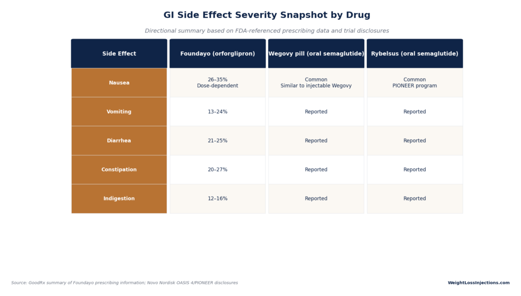 Summary table titled "GI Side Effect Severity Snapshot by Drug" detailing reported incidence ranges for nausea, vomiting, diarrhea, constipation, and indigestion across Foundayo, Wegovy pill, and Rybelsus.