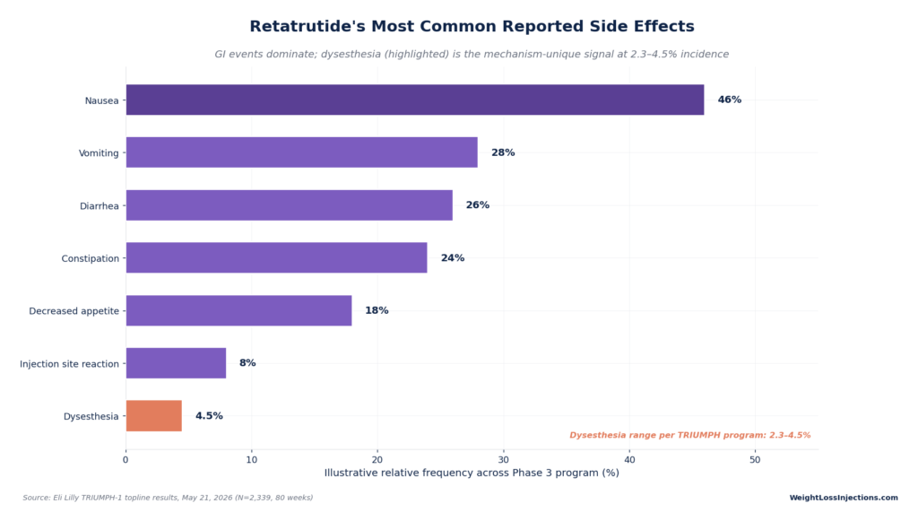 Bar chart illustrating the dose-dependent increase in GI side effects during the TRIUMPH-1 trial, rising from 12% in placebo to 34% at 4mg, 42% at 9mg, and 49% at 12mg.