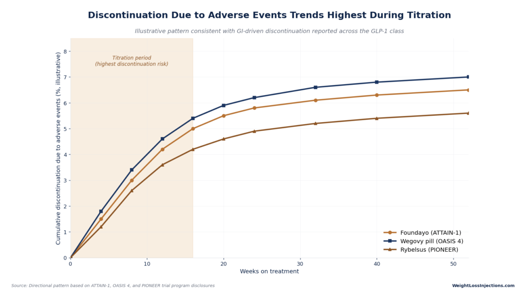 Line graph titled "Discontinuation Due to Adverse Events Trends Highest During Titration" showing cumulative treatment discontinuation rates over 50 weeks for Foundayo, Wegovy pill, and Rybelsus, highlighting elevated risk during the initial titration phase.