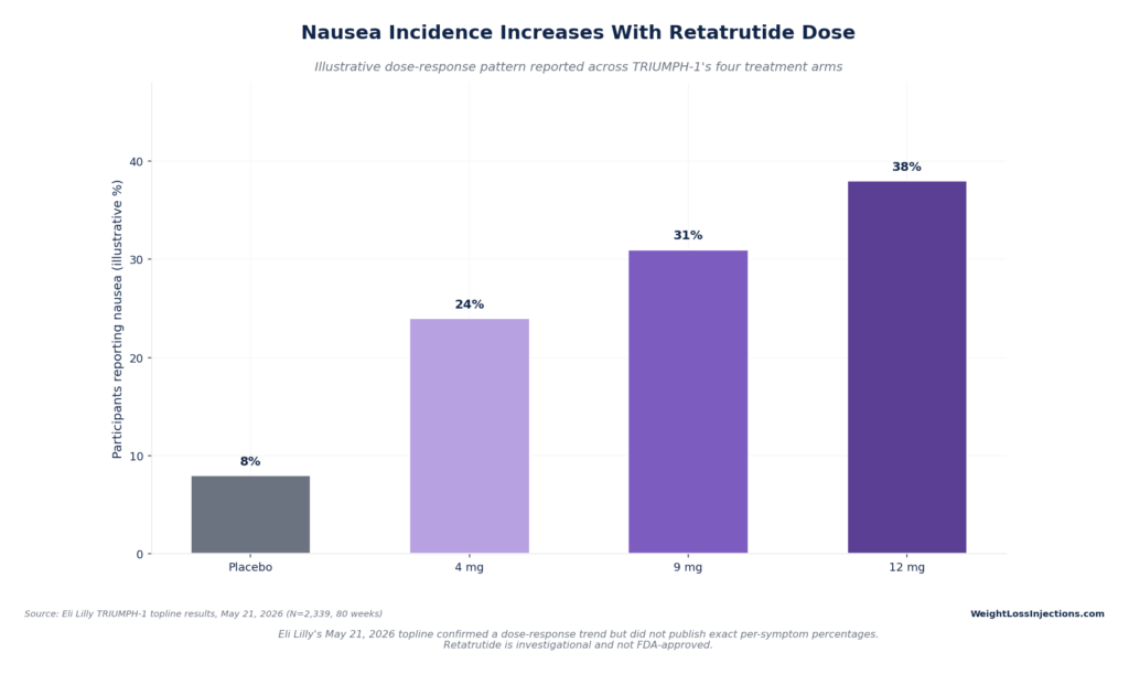 Bar chart showing nausea incidence increasing with retatrutide dosage in TRIUMPH-1 trials: 8% for Placebo, 24% for 4mg, 31% for 9mg, and 38% for 12mg.
