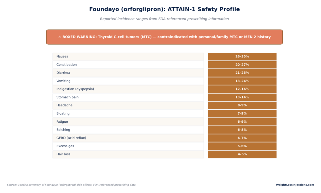 Infographic titled "Foundayo (orforglipron): ATTAIN-1 Safety Profile" presenting reported incidence ranges for common side effects like nausea and constipation, alongside a boxed warning for thyroid C-cell tumors.