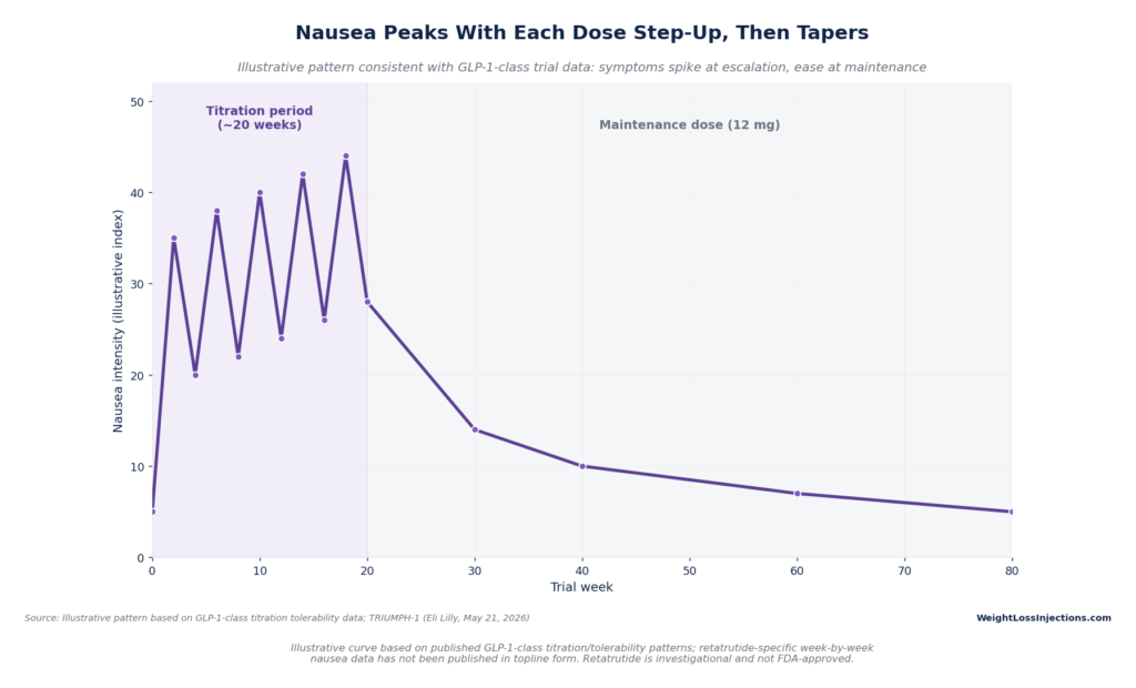 Line graph illustrating nausea intensity peaking during each dose step-up across a 20-week titration period before steadily tapering off during the 12mg maintenance phase.