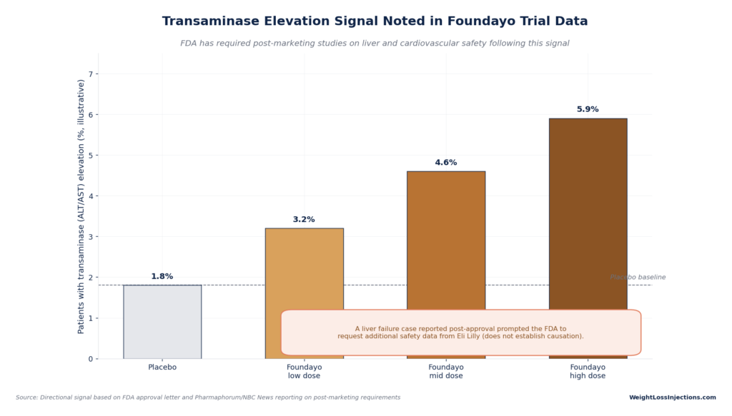 Bar graph titled "Transaminase Elevation Signal Noted in Foundayo Trial Data" comparing liver enzyme elevation rates across placebo, low, mid, and high doses of Foundayo.