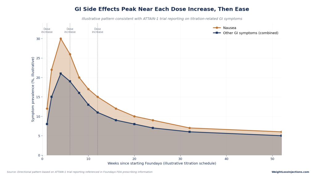 Area graph titled "GI Side Effects Peak Near Each Dose Increase, Then Ease" tracking nausea and combined GI symptom prevalence over 50 weeks during the Foundayo titration schedule.