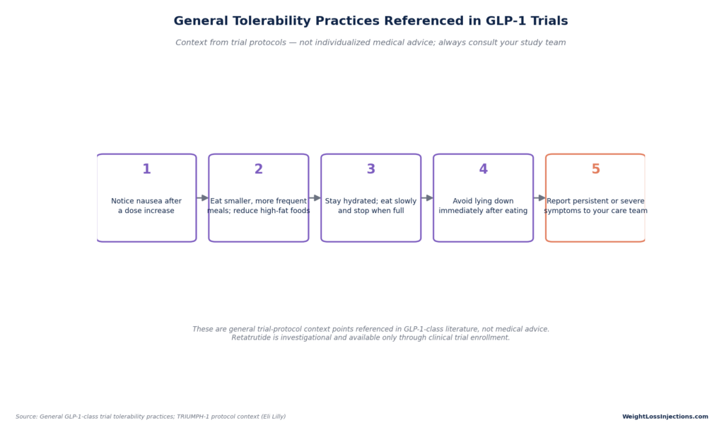Five-step flowchart outlining GLP-1 trial tolerability practices: notice nausea after dose increases, eat smaller meals, stay hydrated, avoid lying down after eating, and report severe symptoms to care teams.