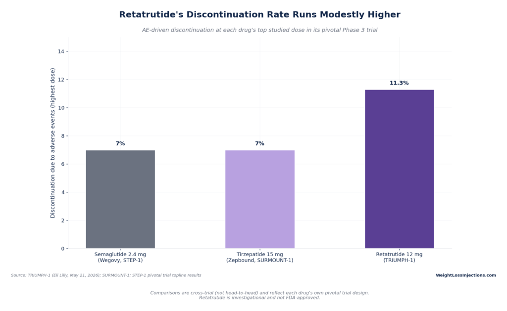 Bar chart comparing trial discontinuation rates due to adverse events at highest studied doses: Semaglutide 2.4mg at 7%, Tirzepatide 15mg at 7%, and Retatrutide 12mg at 11.3%.