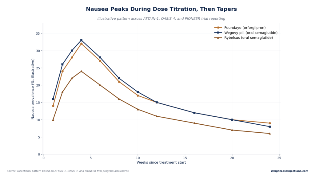 Line graph titled "Nausea Peaks During Dose Titration, Then Tapers" showing nausea prevalence tracking over 25 weeks across Foundayo, Wegovy pill, and Rybelsus
