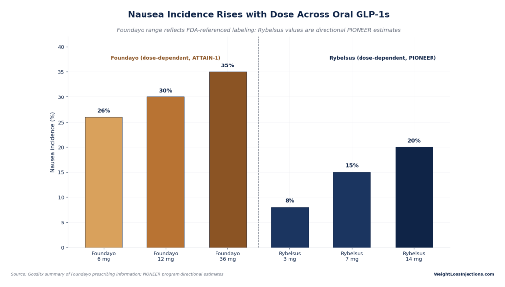 Bar chart titled "Nausea Incidence Rises with Dose Across Oral GLP-1s" comparing dose-dependent nausea percentages for Foundayo and Rybelsus across various strength levels.