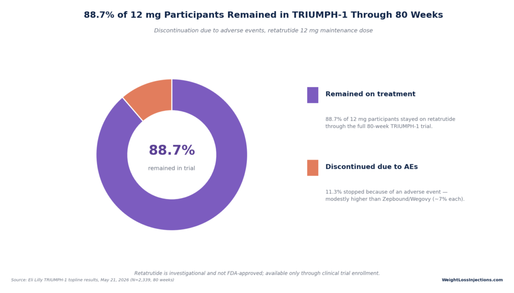 Donut chart illustrating that 88.7% of participants remained on retatrutide 12mg through 80 weeks in the TRIUMPH-1 trial, while 11.3% discontinued due to adverse events.