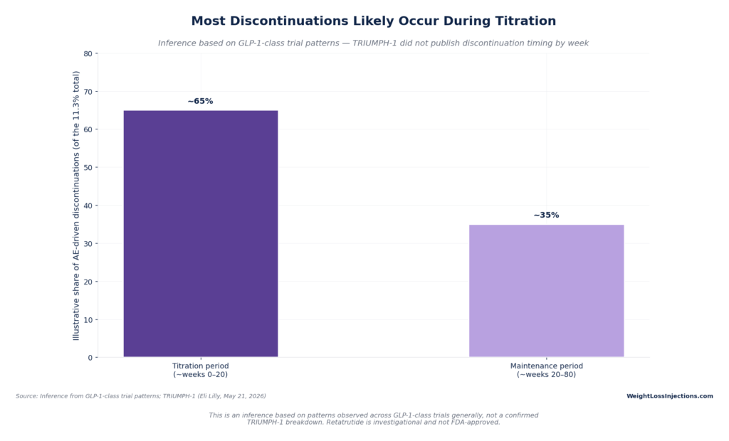Bar chart illustrating the estimated timing of AE-driven discontinuations, showing approximately 65% occurring during the initial titration period compared to 35% during maintenance.