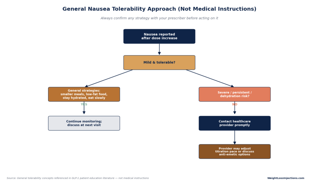 Decision flowchart titled "General Nausea Tolerability Approach" outlining action steps for mild versus severe nausea symptoms following an oral GLP-1 dose increase.