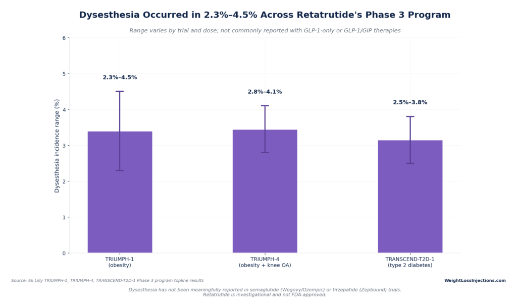 Bar chart with error bars showing dysesthesia incidence ranges across retatrutide Phase 3 trials: 2.3%–4.5% in TRIUMPH-1, 2.8%–4.1% in TRIUMPH-4, and 2.5%–3.8% in TRANSCEND-T2D-1.