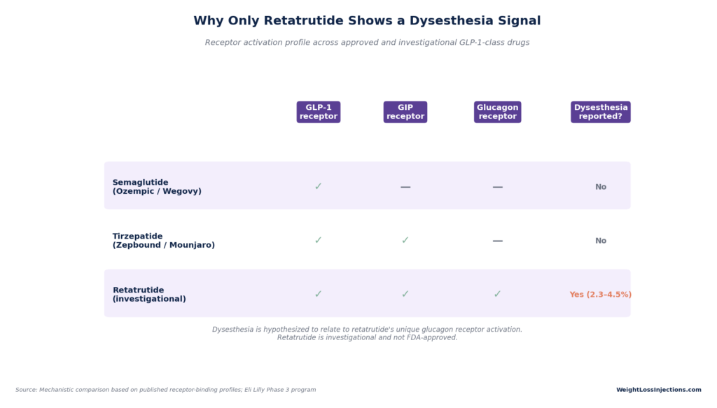 Table comparing GLP-1, GIP, and Glucagon receptor activation profiles across Semaglutide, Tirzepatide, and Retatrutide, highlighting dysesthesia reported only with Retatrutide.