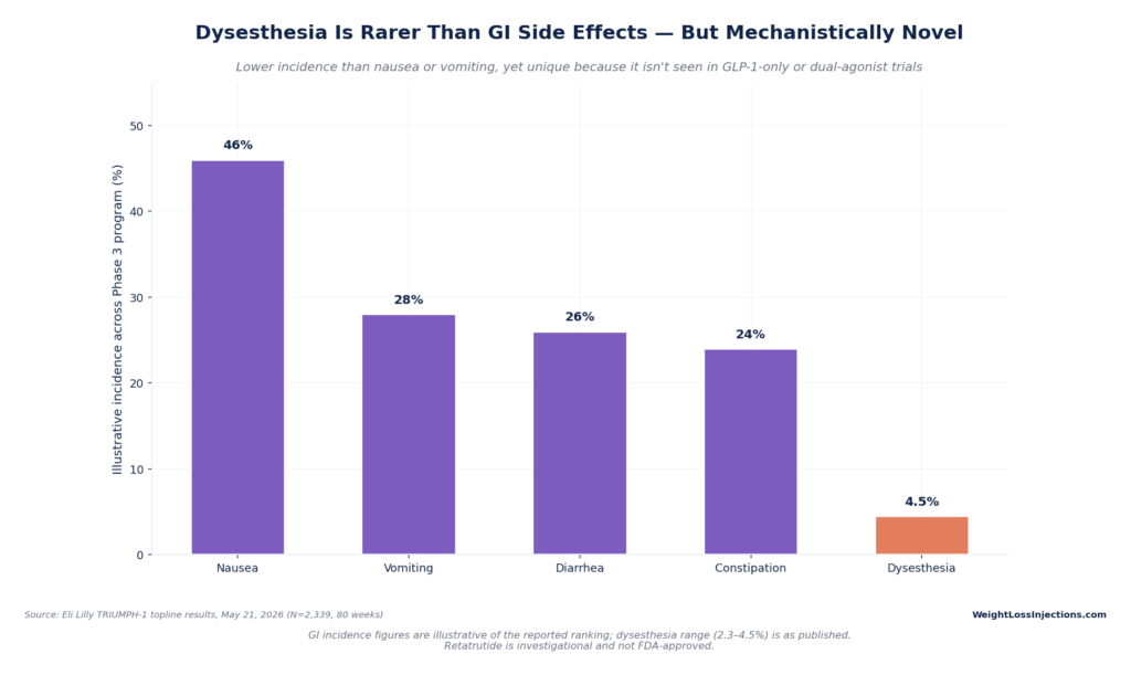 Bar chart comparing side effect incidence rates in retatrutide trials, showing dysesthesia at 4.5% compared to higher GI side effect rates like nausea at 46% and vomiting at 28%.