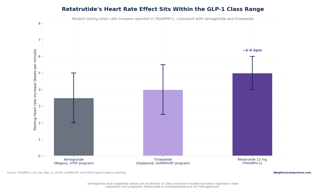 Bar chart comparing resting heart rate increases across GLP-1 therapies, showing a modest ~4-6 bpm increase for Retatrutide 12mg, consistent with Semaglutide and Tirzepatide.