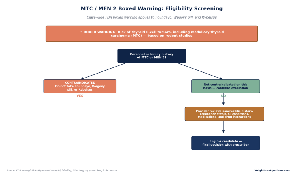 Flowchart titled "MTC / MEN 2 Boxed Warning: Eligibility Screening" outlining the FDA boxed warning screening process for oral GLP-1 medications based on personal or family medical history.