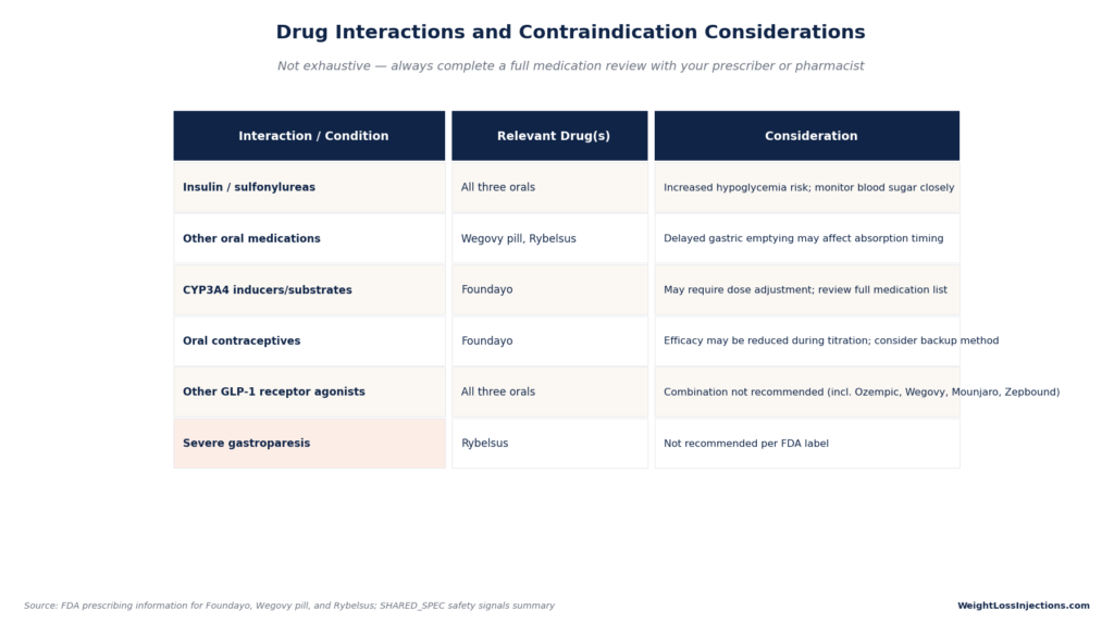 Table titled "Drug Interactions and Contraindication Considerations" detailing potential risks, affected oral GLP-1 medications, and clinical recommendations for conditions like severe gastroparesis and co-prescribed drugs.
