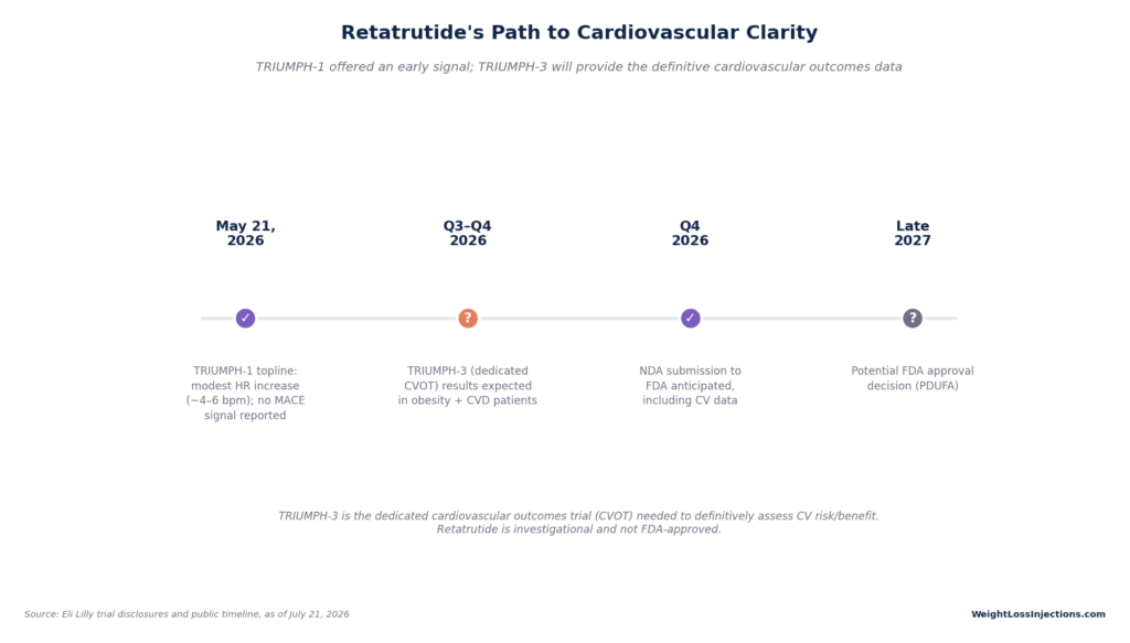 Timeline tracking retatrutide cardiovascular safety milestones from TRIUMPH-1 topline data in May 2026 to expected TRIUMPH-3 CVOT results, FDA submission in late 2026, and potential approval in 2027.