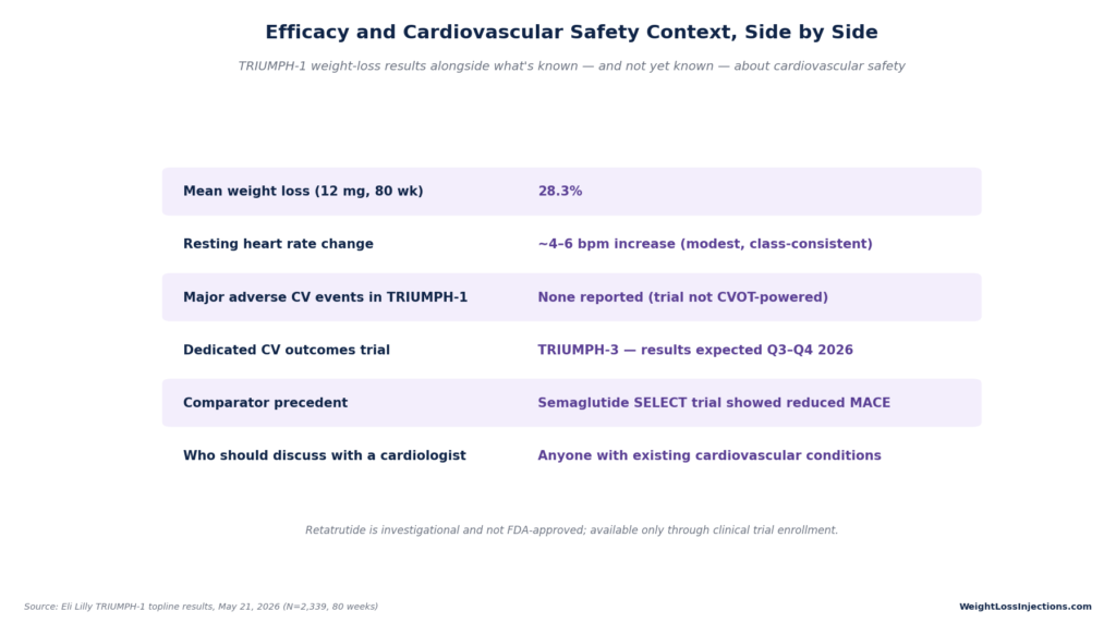 Table detailing retatrutide efficacy alongside cardiovascular safety, highlighting 28.3% mean weight loss at 80 weeks, a ~4-6 bpm heart rate increase, and pending TRIUMPH-3 trial results.