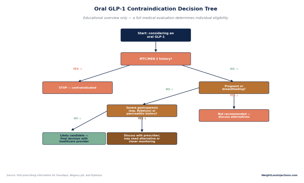 Decision tree diagram titled "Oral GLP-1 Contraindication Decision Tree" guiding patient eligibility through key factors like thyroid history, pregnancy, and gastrointestinal conditions.