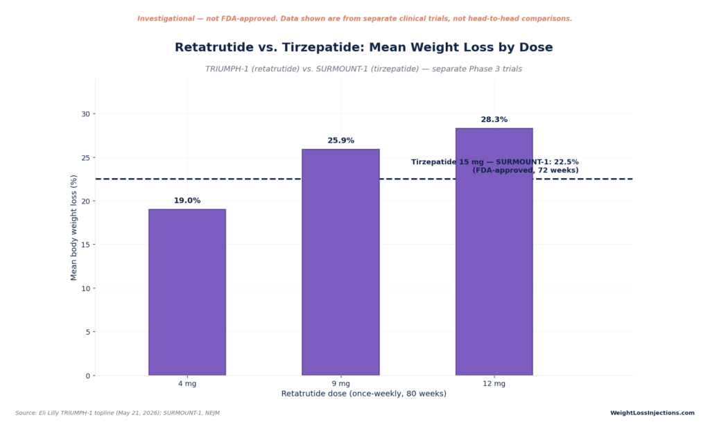 Bar chart showing retatrutide weight loss by dose in TRIUMPH-1—19.0% at 4mg, 25.9% at 9mg, and 28.3% at 12mg—compared to a reference line for tirzepatide 15mg at 22.5%.