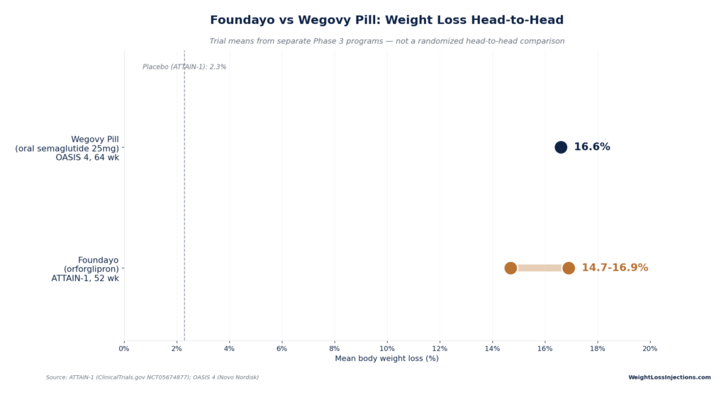 Dot plot comparing mean body weight loss between Wegovy Pill (16.6% over 64 weeks) and Foundayo (14.7% to 16.9% over 52 weeks), both significantly higher than placebo (2.3%).